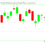 QQQ charts on March 31, 2021