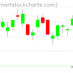 QQQ charts on April 01, 2021