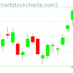 QQQ charts on April 06, 2021