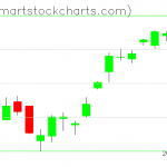 QQQ charts on April 13, 2021