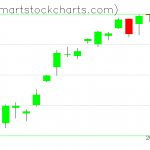 QQQ charts on April 19, 2021