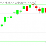 QQQ charts on April 23, 2021