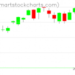 QQQ charts on April 27, 2021