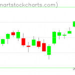 SPY charts on April 05, 2021