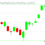 SPY charts on April 07, 2021