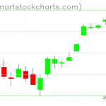 SPY charts on April 09, 2021