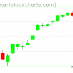 SPY charts on April 15, 2021