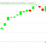 SPY charts on April 22, 2021