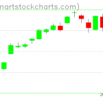 SPY charts on April 23, 2021