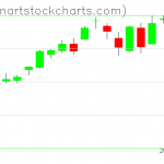 SPY charts on April 27, 2021