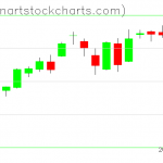 SPY charts on April 29, 2021