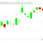 TLT charts on April 27, 2021