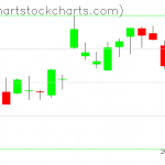 TLT charts on April 28, 2021