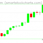 Ethereum charts on May 09, 2021