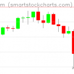 Ethereum charts on May 20, 2021