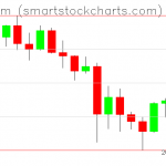 Ethereum charts on May 26, 2021