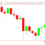 Ethereum charts on May 27, 2021