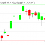 GLD charts on May 03, 2021