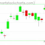 GLD charts on May 04, 2021