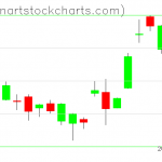 GLD charts on May 12, 2021
