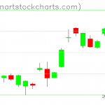 GLD charts on May 17, 2021