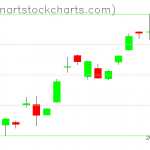 GLD charts on May 20, 2021