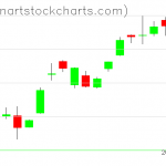 GLD charts on May 24, 2021