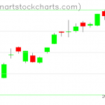 GLD charts on May 27, 2021