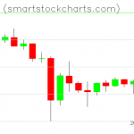 Monero charts on May 29, 2021