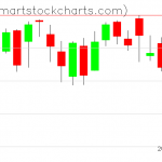 QQQ charts on May 04, 2021