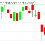 QQQ charts on May 06, 2021