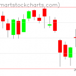 QQQ charts on May 10, 2021