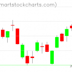 QQQ charts on May 26, 2021