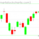 QQQ charts on May 27, 2021