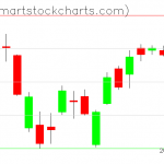 QQQ charts on May 28, 2021