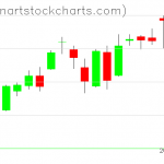 SPY charts on April 30, 2021