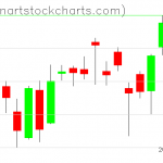 SPY charts on May 10, 2021