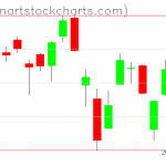 SPY charts on May 21, 2021