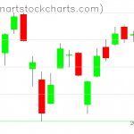 SPY charts on May 27, 2021