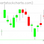 TLT charts on May 05, 2021