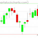 TLT charts on May 10, 2021