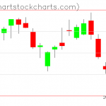 TLT charts on May 12, 2021