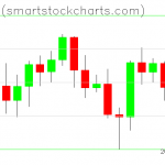 Bitcoin charts on June 13, 2021