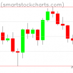 Bitcoin charts on June 20, 2021