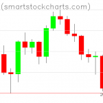 Bitcoin charts on June 22, 2021