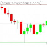 Bitcoin charts on June 30, 2021