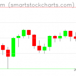 Ethereum charts on June 06, 2021