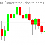 Ethereum charts on June 13, 2021