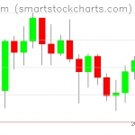 Ethereum charts on June 15, 2021