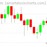 Ethereum charts on June 16, 2021